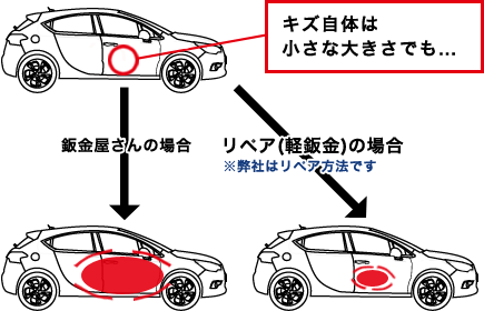 キズ自体は小さな大きさでも・・・ 鈑金屋さんの場合・・・補修範囲が広くなり値段がかさむ / リペアの(軽鈑金)場合・・・補修範囲をピンポイントに絞ることで安さを実現!(※弊社はリペア方法です)